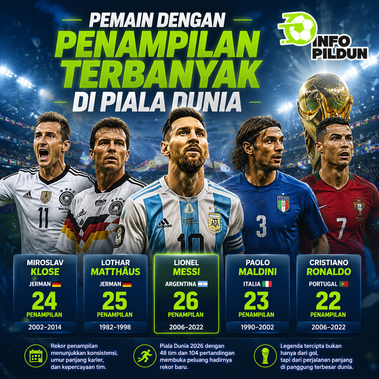 Berita Pildun Pemain dengan Assist Terbanyak Piala Dunia 2026 menjadi salah satu statistik yang menarik perhatian sepanjang turnamen. Jika gol sering menjadi ukuran utama kesuksesan seorang pemain, kontribusi assist menunjukkan sisi lain dari permainan: kemampuan membaca situasi, menciptakan ruang, dan membantu rekan mencetak gol. Piala Dunia 2026 menghadirkan banyak pemain kreatif dengan kualitas teknik tinggi. Mereka tidak hanya menjadi penghubung antarlini, tetapi juga menjadi penggerak utama serangan tim. Statistik assist terbanyak Piala Dunia 2026 memberikan gambaran tentang siapa saja pemain yang mampu mengubah peluang kecil menjadi momen penting. Dalam sepak bola modern, seorang kreator peluang memiliki peran yang sama pentingnya dengan pencetak gol. Pemain seperti ini sering menjadi pembeda ketika pertandingan berjalan ketat, terutama dalam fase knockout yang membutuhkan keputusan cepat dan akurat. Apa Arti Assist dalam Statistik Sepak Bola? Assist merupakan umpan terakhir atau kontribusi langsung yang membantu seorang pemain mencetak gol. Data assist biasanya diberikan kepada pemain yang memberikan operan sebelum gol tercipta, meskipun aturan detail dapat berbeda tergantung standar statistik yang digunakan. Berbeda dengan pencetak gol yang menyelesaikan peluang, pemain dengan assist tinggi berperan dalam proses menciptakan peluang. Mereka mengandalkan visi bermain, kemampuan membaca pergerakan lawan, serta akurasi umpan untuk membuka pertahanan. Karena itu, statistik assist tidak hanya mengukur jumlah umpan sukses. Angka tersebut juga mencerminkan kreativitas, kecerdasan taktik, dan pengaruh seorang pemain terhadap alur pertandingan. Daftar Pemain dengan Assist Terbanyak Piala Dunia 2026 Persaingan top assist Piala Dunia 2026 memperlihatkan banyak pemain dengan karakter permainan berbeda. Ada winger yang mengandalkan kecepatan, gelandang dengan visi luas, hingga penyerang kreatif yang mampu turun membantu membangun serangan. 1. Lamine Yamal – Spanyol Lamine Yamal menjadi salah satu pemain muda yang mencuri perhatian melalui kemampuan menciptakan peluang. Beroperasi sebagai winger kanan, pemain Spanyol ini memiliki kombinasi kecepatan, dribel, dan umpan silang akurat. Kontribusinya dalam membangun serangan membuatnya masuk dalam pembahasan pemain terbaik Piala Dunia 2026. Yamal tidak hanya mencari ruang untuk mencetak gol, tetapi juga aktif menarik bek lawan sebelum memberikan umpan kepada rekan setim. Gaya bermainnya menunjukkan bagaimana pemain muda modern mampu menjalankan dua fungsi sekaligus: ancaman langsung ke gawang dan kreator peluang. 2. Kylian Mbappe – Prancis Kylian Mbappe dikenal sebagai salah satu penyerang paling berbahaya di dunia. Namun, kemampuan menciptakan assist juga menjadi bagian penting dari permainannya. Sebagai pemain yang sering bergerak dari sisi kiri, Mbappe memiliki kemampuan menarik perhatian beberapa pemain bertahan. Situasi tersebut membuka ruang bagi rekan setim untuk melakukan penetrasi. Kecepatan, keputusan cepat, dan kemampuan membaca pergerakan pemain lain membuat Mbappe tetap menjadi ancaman meski tidak selalu menjadi pencetak gol utama. 3. Kevin De Bruyne – Belgia Kevin De Bruyne merupakan contoh klasik seorang kreator peluang kelas dunia. Sebagai gelandang serang, ia memiliki kemampuan memberikan umpan terobosan yang sulit dibaca lawan. Perannya sangat penting dalam strategi tim karena mampu mengontrol tempo permainan. De Bruyne sering menciptakan peluang dari area yang terlihat tidak berbahaya melalui akurasi operan dan visi bermainnya. Statistik assist Piala Dunia 2026 memperkuat fakta bahwa gelandang kreatif tetap memiliki pengaruh besar dalam pertandingan level tertinggi. 4. Lionel Messi – Argentina Lionel Messi tetap menjadi pemain yang diperhitungkan dalam urusan menciptakan peluang. Selain kemampuan mencetak gol, Messi memiliki kemampuan membaca ruang yang membuatnya sering menjadi pemberi assist. Pergerakannya dari lini tengah ke area depan membuat lawan sulit menentukan cara bertahan. Messi mampu memberikan umpan pendek, umpan terobosan, maupun kombinasi cepat yang membuka pertahanan. Kontribusi tersebut menunjukkan bahwa seorang pemain elite tidak hanya dinilai melalui jumlah gol, tetapi juga pengaruhnya terhadap permainan tim. Mengapa Assist Sama Pentingnya dengan Gol? Sepak bola modern semakin menghargai pemain yang mampu menciptakan peluang. Sebuah gol biasanya berasal dari rangkaian proses, mulai dari perebutan bola, pergerakan tanpa bola, hingga keputusan pemain terakhir sebelum tembakan. Kreator peluang Piala Dunia 2026 memiliki tanggung jawab besar dalam membangun serangan. Mereka harus memahami posisi rekan setim, membaca kelemahan lawan, dan mengambil keputusan dalam waktu singkat. Karena itu, pemain dengan assist tinggi sering menjadi pusat permainan sebuah tim. Mereka membantu menciptakan lebih banyak peluang sekaligus meningkatkan efektivitas serangan. Peran Assist dalam Perjalanan Tim di Piala Dunia Assist dapat menjadi faktor penting dalam perjalanan sebuah negara menuju fase akhir turnamen. Pada pertandingan grup, umpan kreatif membantu tim membongkar pertahanan lawan yang bermain lebih bertahan. Sementara itu, dalam fase knockout, momen kecil sering menentukan hasil pertandingan. Satu operan akurat dapat mengubah jalannya laga dan membawa tim menuju kemenangan. Pemain kreatif biasanya menjadi solusi ketika strategi utama sebuah tim tidak berjalan. Kemampuan mereka menemukan celah membuat lawan harus memberikan perhatian ekstra sepanjang pertandingan. Statistik Assist Menggambarkan Evolusi Sepak Bola Data statistik sepak bola dunia kini tidak lagi hanya berfokus pada jumlah gol. Analisis modern juga melihat expected assists, peluang tercipta, jumlah umpan kunci, serta kontribusi pemain dalam membangun serangan. Pendekatan tersebut membantu melihat performa pemain secara lebih lengkap. Seorang pemain mungkin tidak mencetak banyak gol, tetapi kontribusinya dalam menciptakan peluang dapat menjadi alasan utama tim meraih kemenangan. Piala Dunia 2026 memperlihatkan bahwa kreativitas menjadi salah satu aset terbesar dalam sepak bola internasional. Kesimpulan: Kreator Peluang Menjadi Faktor Penentu Daftar Pemain dengan Assist Terbanyak Piala Dunia 2026 menunjukkan bahwa sepak bola bukan hanya tentang siapa yang mencetak gol. Pemain kreatif yang mampu memberikan umpan penentu memiliki pengaruh besar terhadap hasil pertandingan. Mulai dari winger cepat, gelandang visioner, hingga penyerang kreatif, setiap pemain memberikan kontribusi berbeda dalam membangun serangan. Statistik assist terbanyak Piala Dunia 2026 menjadi bukti bahwa kemampuan menciptakan peluang memiliki nilai yang sama pentingnya dengan penyelesaian akhir. Di era sepak bola modern, pemain terbaik bukan hanya mereka yang mencetak gol terbanyak, tetapi juga mereka yang mampu membuat tim bermain lebih efektif. Berita